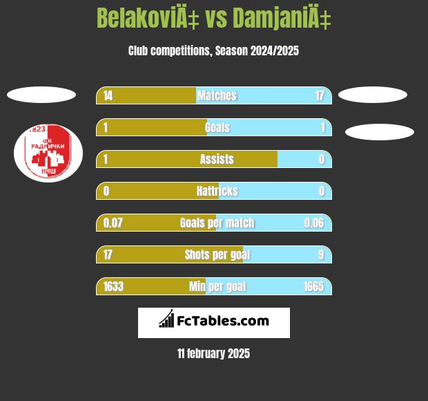 BelakoviÄ‡ vs DamjaniÄ‡ h2h player stats