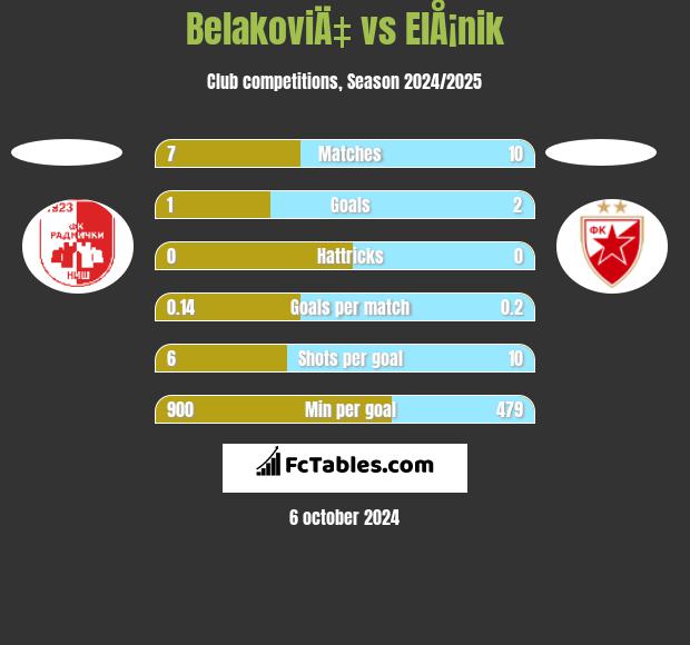 BelakoviÄ‡ vs ElÅ¡nik h2h player stats