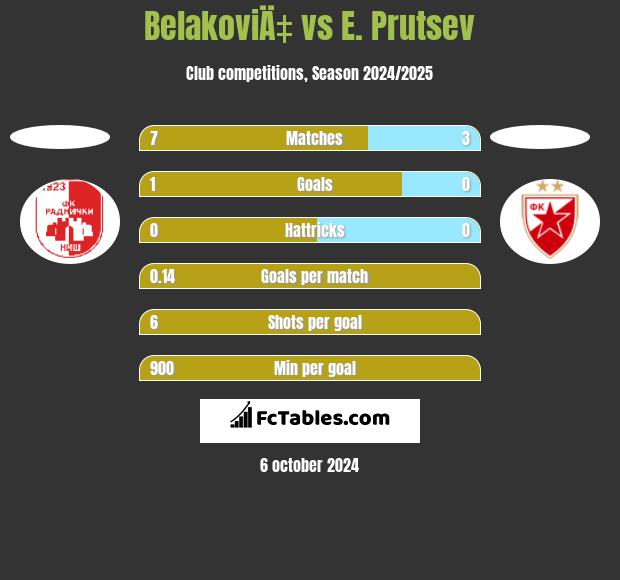 BelakoviÄ‡ vs E. Prutsev h2h player stats