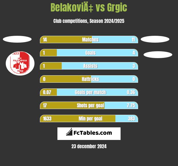 BelakoviÄ‡ vs Grgic h2h player stats