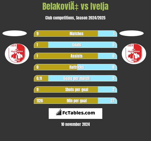 BelakoviÄ‡ vs Ivelja h2h player stats