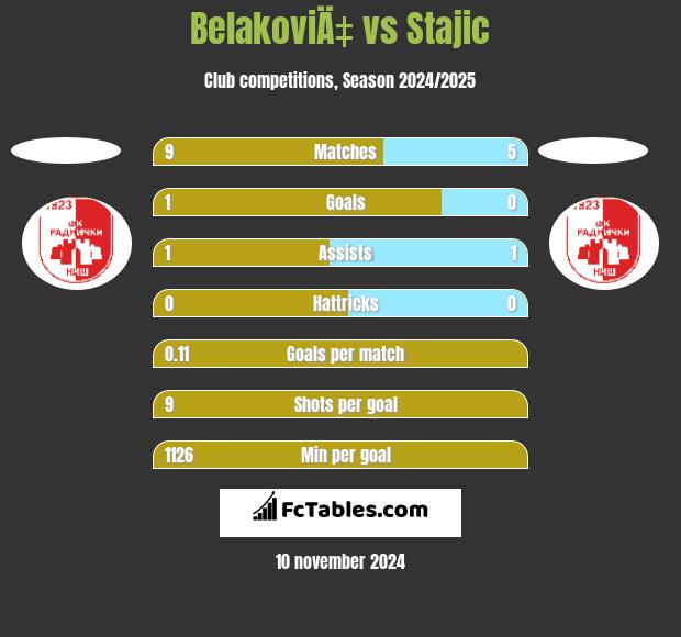 BelakoviÄ‡ vs Stajic h2h player stats