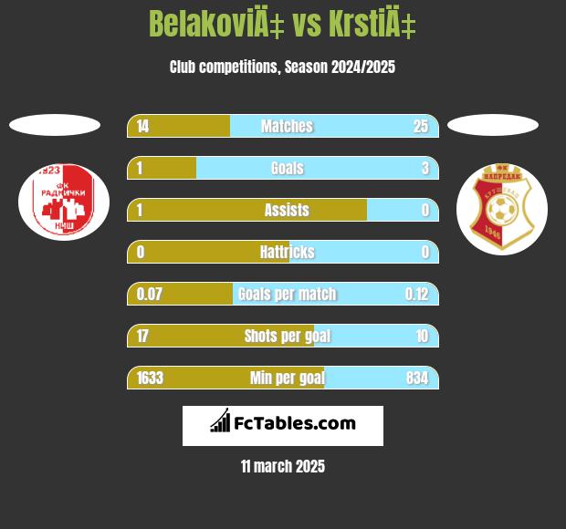 BelakoviÄ‡ vs KrstiÄ‡ h2h player stats