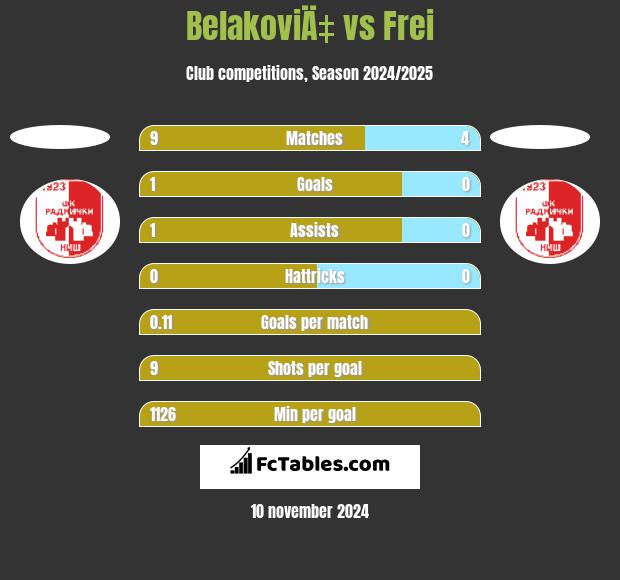 BelakoviÄ‡ vs Frei h2h player stats