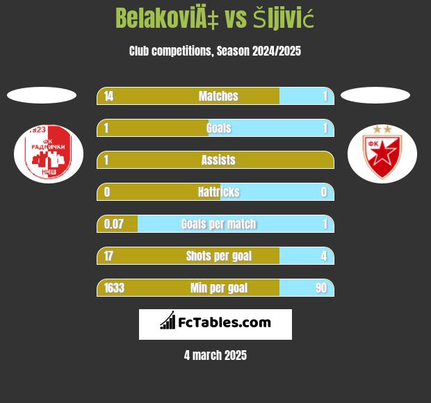 BelakoviÄ‡ vs Šljivić h2h player stats