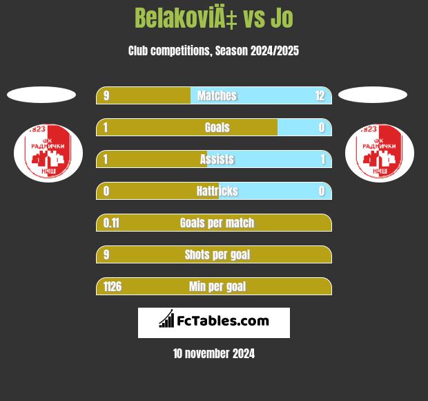 BelakoviÄ‡ vs Jo h2h player stats