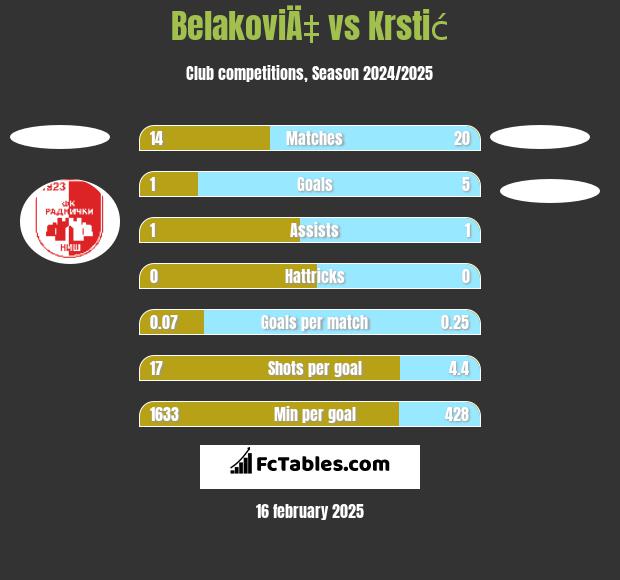 BelakoviÄ‡ vs Krstić h2h player stats