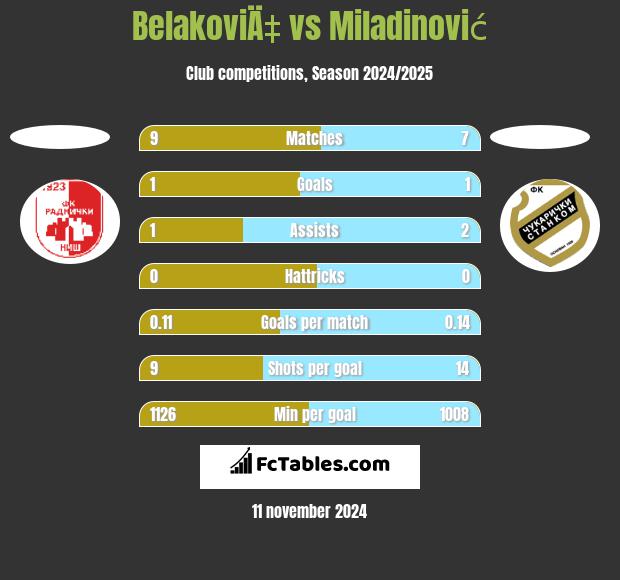 BelakoviÄ‡ vs Miladinović h2h player stats