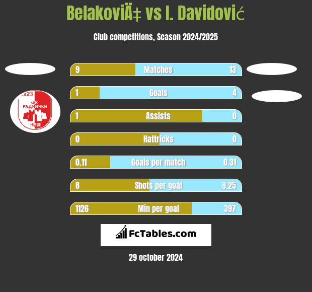 BelakoviÄ‡ vs I. Davidović h2h player stats