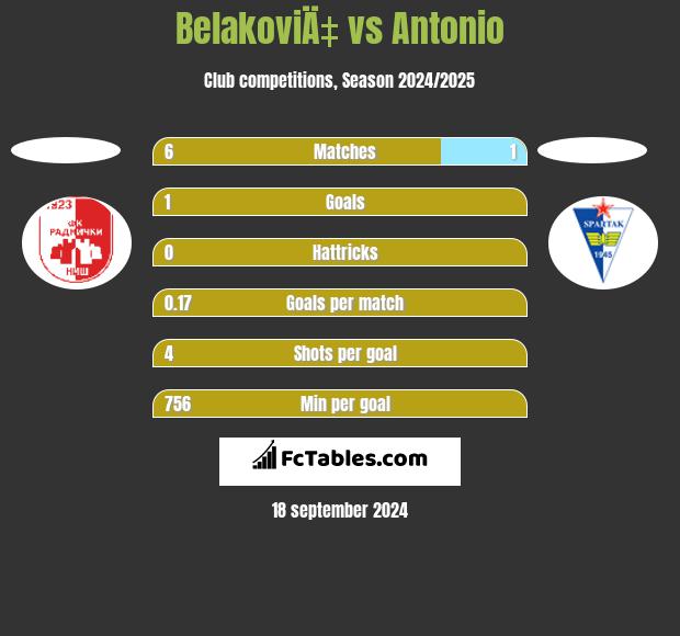 BelakoviÄ‡ vs Antonio h2h player stats