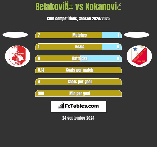 BelakoviÄ‡ vs Kokanović h2h player stats