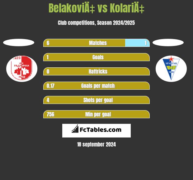 BelakoviÄ‡ vs KolariÄ‡ h2h player stats