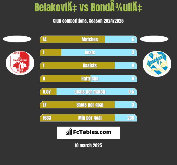 BelakoviÄ‡ vs BondÅ¾uliÄ‡ h2h player stats