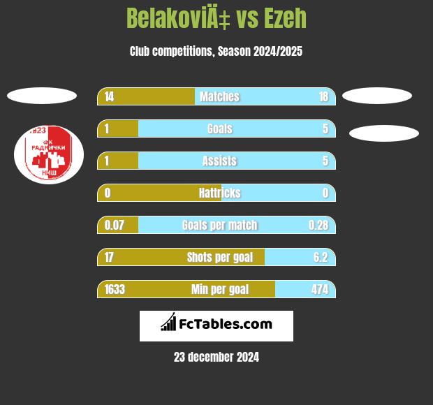 BelakoviÄ‡ vs Ezeh h2h player stats