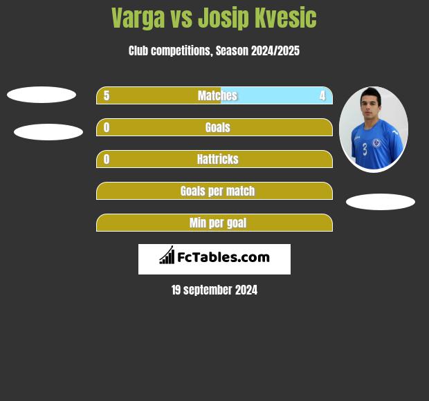 Varga vs Josip Kvesic h2h player stats