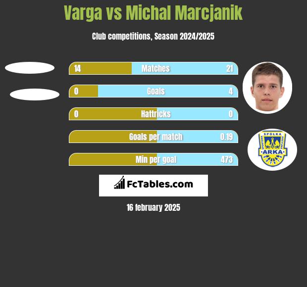 Varga vs Michał Marcjanik h2h player stats