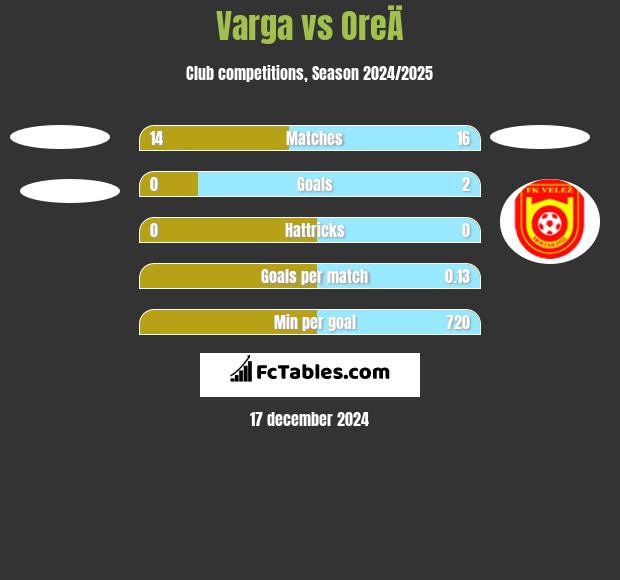 Varga vs OreÄ h2h player stats