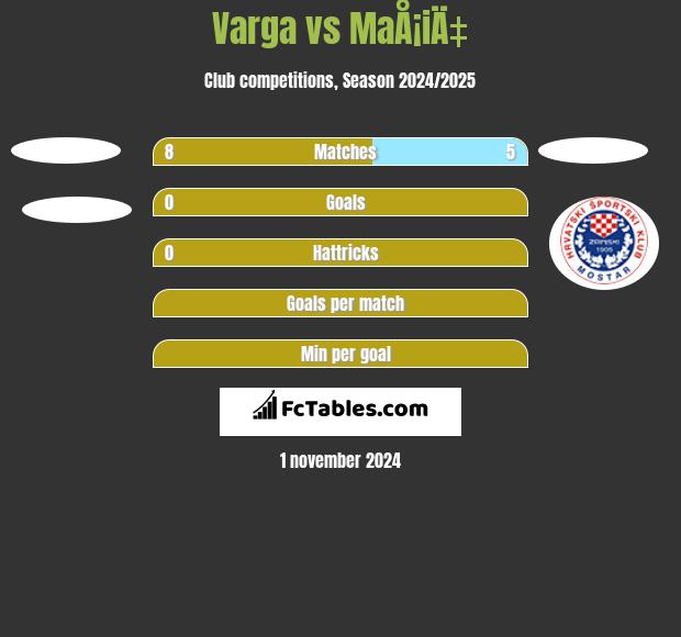 Varga vs MaÅ¡iÄ‡ h2h player stats