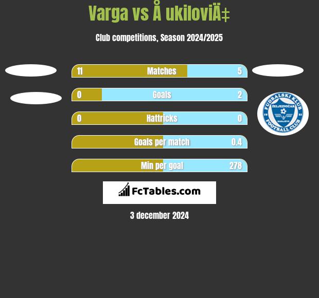 Varga vs Å ukiloviÄ‡ h2h player stats