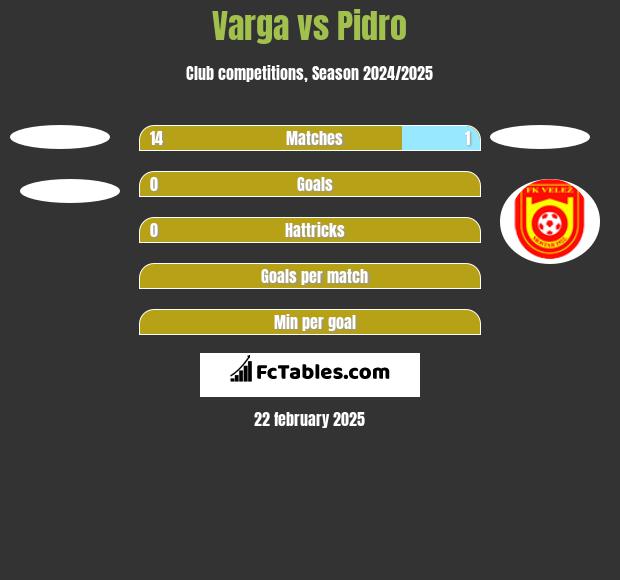 Varga vs Pidro h2h player stats