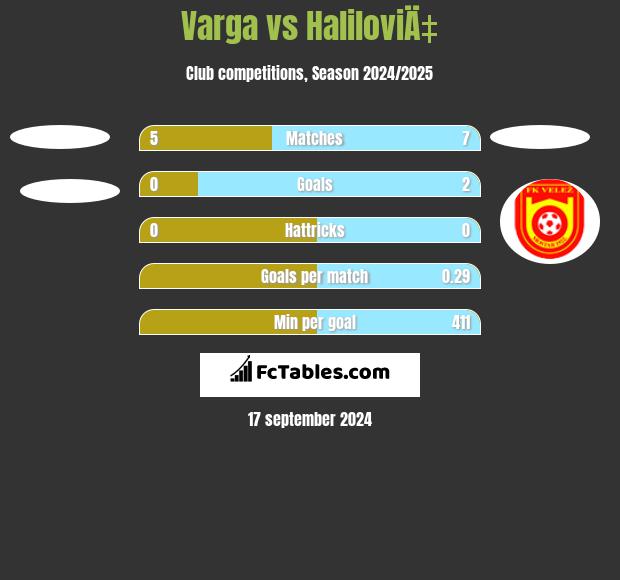 Varga vs HaliloviÄ‡ h2h player stats