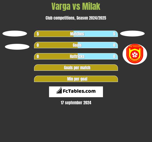 Varga vs Milak h2h player stats