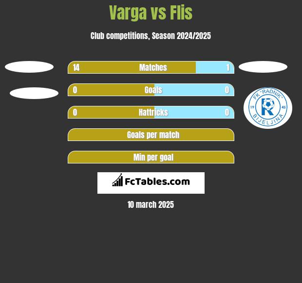 Varga vs Flis h2h player stats