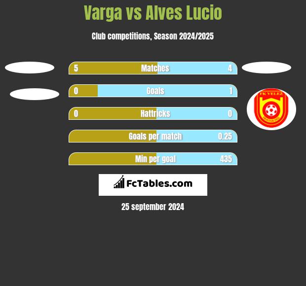 Varga vs Alves Lucio h2h player stats