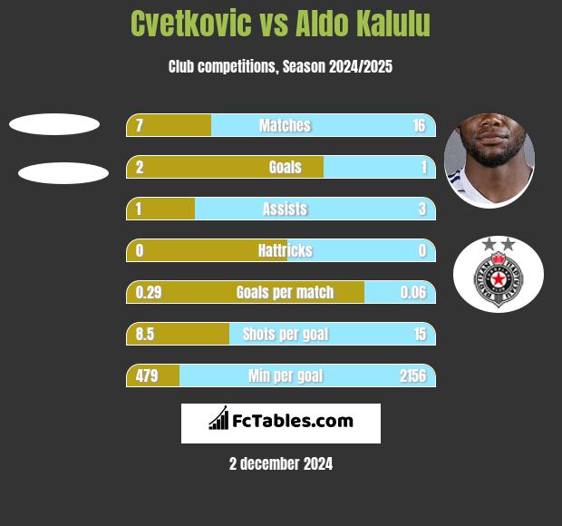 Cvetkovic vs Aldo Kalulu h2h player stats