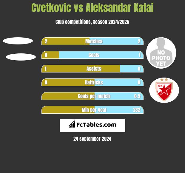 Cvetkovic vs Aleksandar Katai h2h player stats