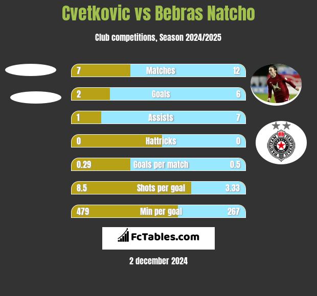 Cvetkovic vs Bebras Natcho h2h player stats