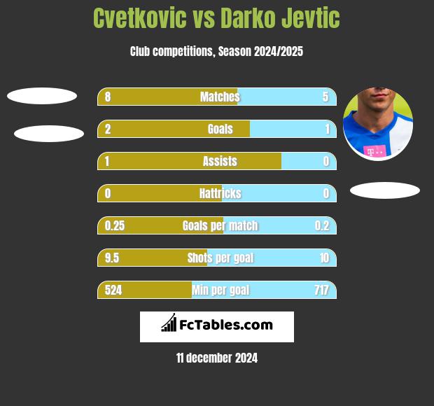 Cvetkovic vs Darko Jevtić h2h player stats