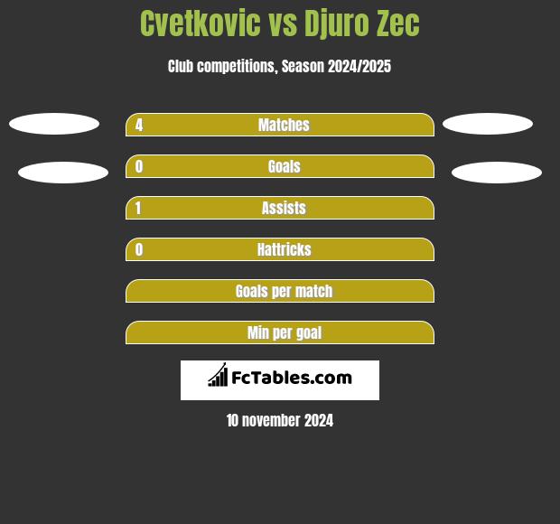 Cvetkovic vs Djuro Zec h2h player stats