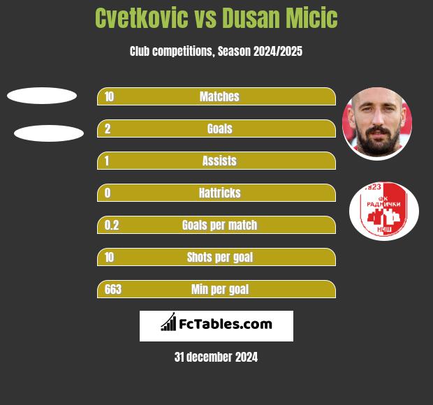 Cvetkovic vs Dusan Micic h2h player stats