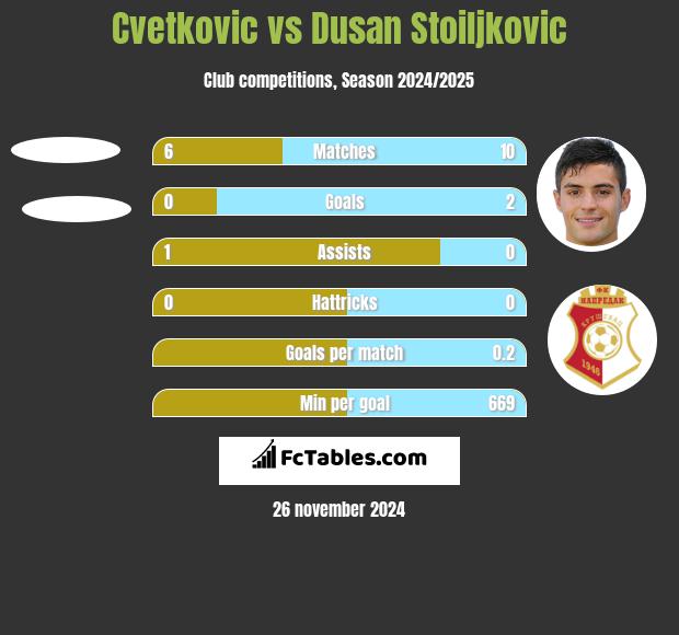 Cvetkovic vs Dusan Stoiljkovic h2h player stats