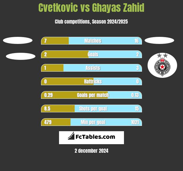 Cvetkovic vs Ghayas Zahid h2h player stats