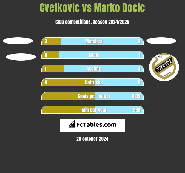 Cvetkovic vs Marko Docic h2h player stats