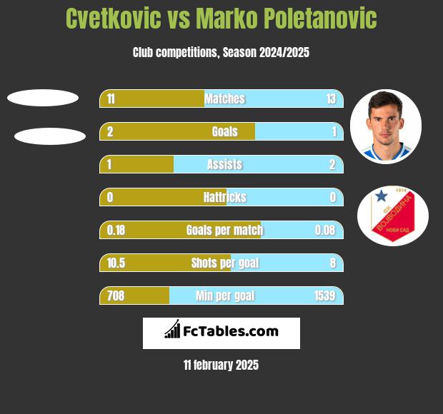 Cvetkovic vs Marko Poletanovic h2h player stats