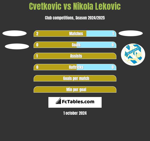 Cvetkovic vs Nikola Leković h2h player stats