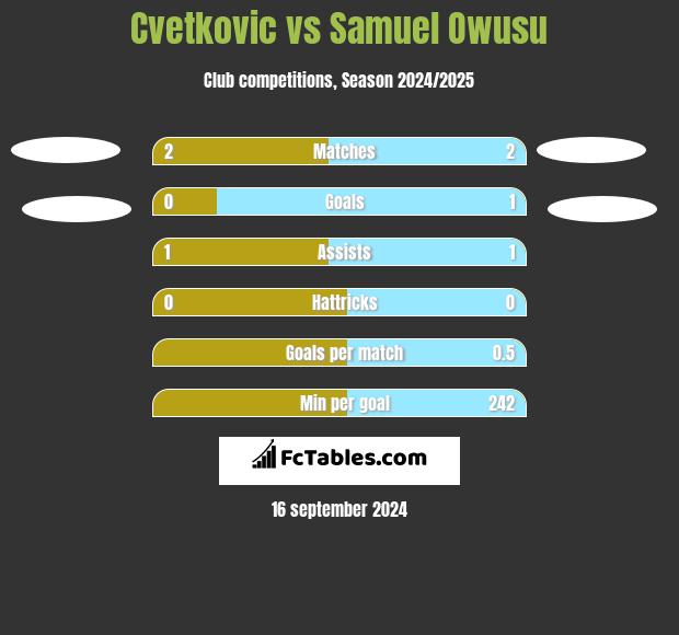 Cvetkovic vs Samuel Owusu h2h player stats