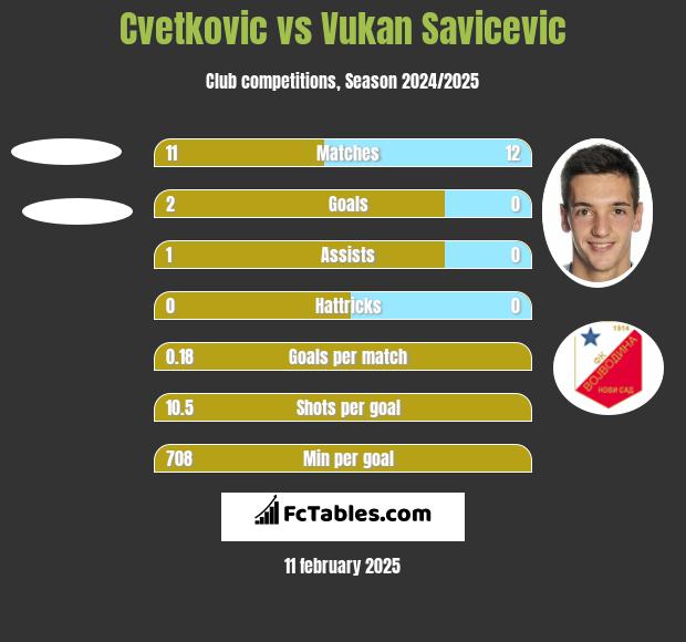 Cvetkovic vs Vukan Savicevic h2h player stats