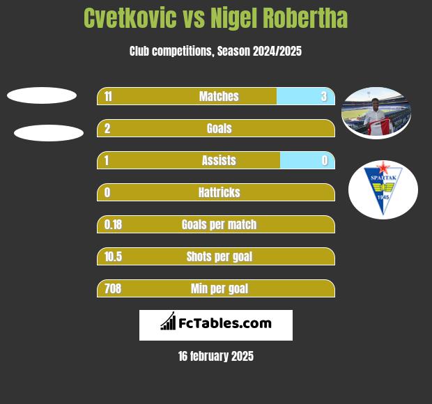 Cvetkovic vs Nigel Robertha h2h player stats