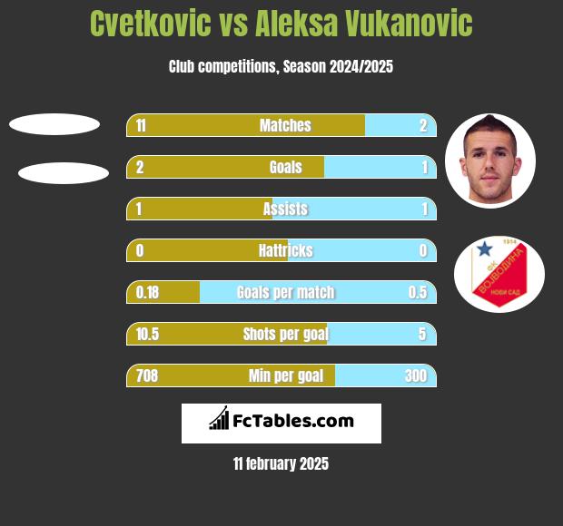 Cvetkovic vs Aleksa Vukanovic h2h player stats