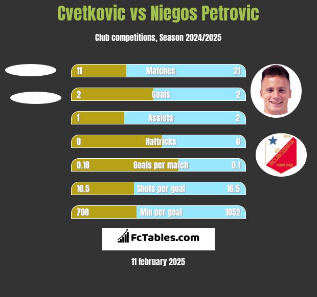 Cvetkovic vs Niegos Petrovic h2h player stats