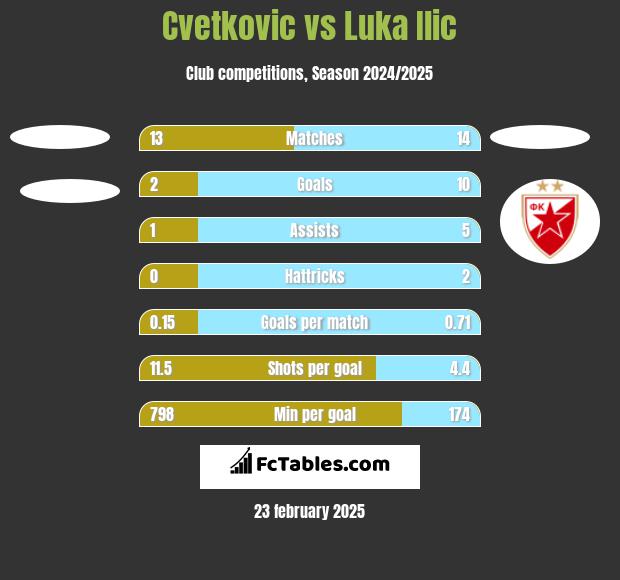 Cvetkovic vs Luka Ilic h2h player stats