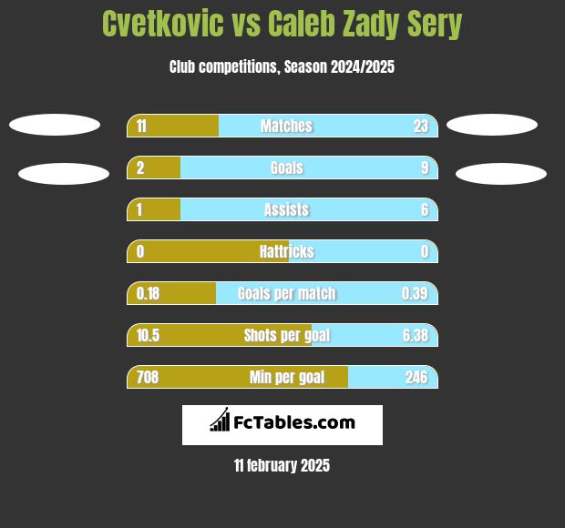 Cvetkovic vs Caleb Zady Sery h2h player stats