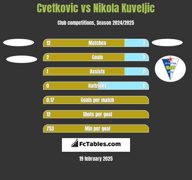 Cvetkovic vs Nikola Kuveljic h2h player stats