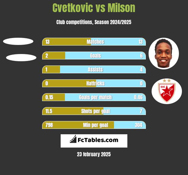 Cvetkovic vs Milson h2h player stats