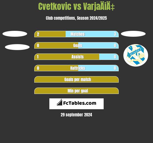 Cvetkovic vs VarjaÄiÄ‡ h2h player stats