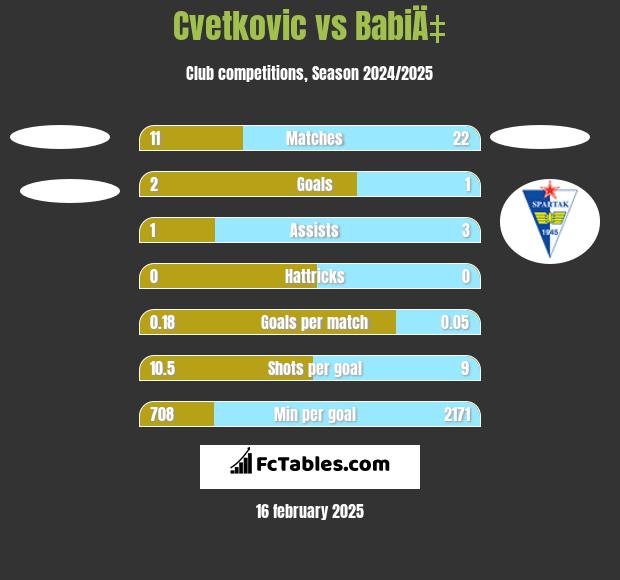 Cvetkovic vs BabiÄ‡ h2h player stats